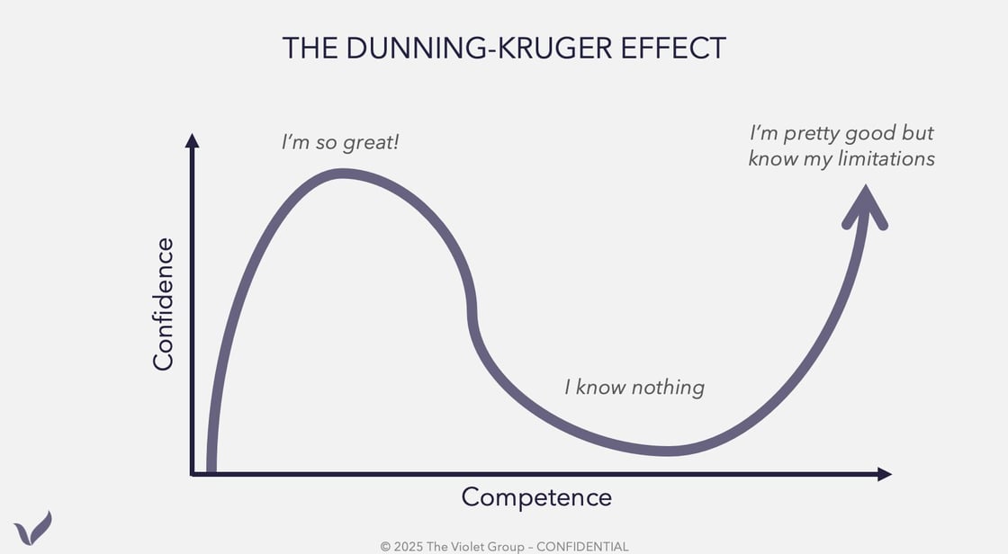 Dunning-Kruger Effect