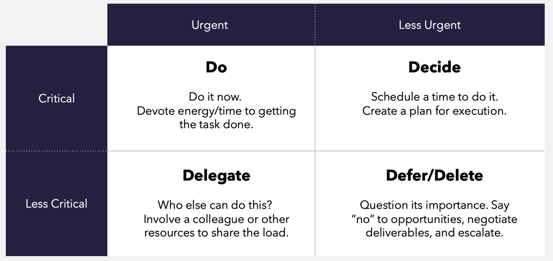 Eisenhower Matrix Quadrants